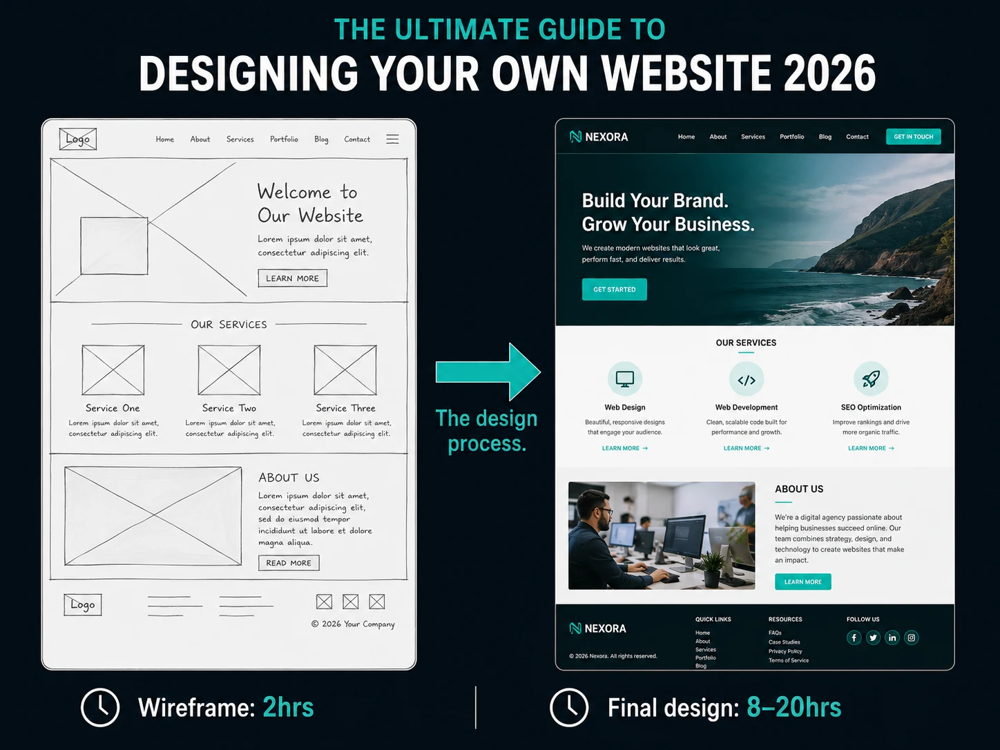 7-step website design process diagram from wireframe to launch for South African businesses